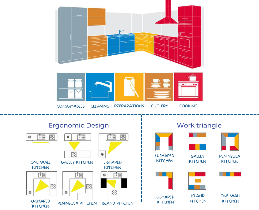 Kitchen Layouts